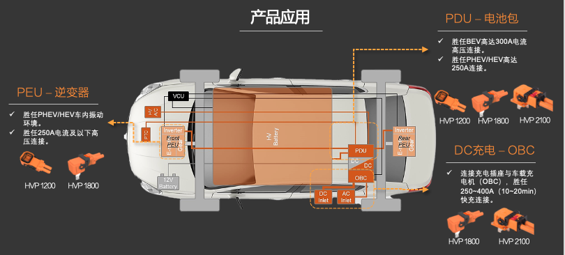 新品發(fā)布 | 高壓連接革命！CSJ高壓連接器與您共贏電動汽車新時代